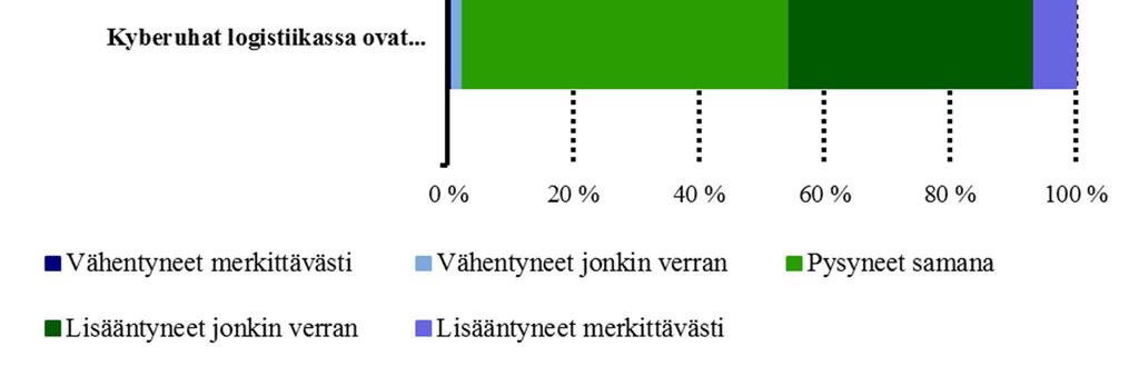 Selvää on, että kyseessä on merkittävä uusi ilmiö, joka on yrityksissä myös tunnistettu varsin laajasti. Samalla erilaisia toimenpiteitä kyberuhkilta suojautumiseen tehdään aiempaa enemmän.