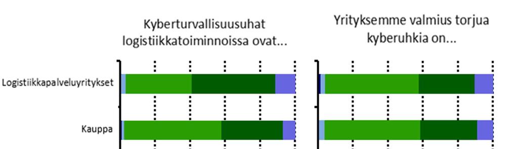 117 Suomalaistulokset ovat pääpiirteissään linjassa LPI:n kansainvälisen kyselyn tulosten kanssa (vrt. Kuvio 74), kun vastaajien työskentelymaan tulotaso oli joko korkea (ns.