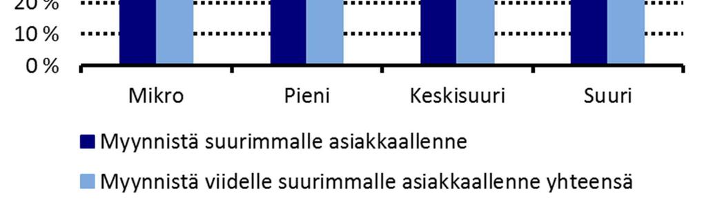 Viiden suurimman yrityksen osuus myynnistä on mikroyrityksillä vain hieman sitä korkeampi, mikä viittaa siihen, että merkittävä osa mikrokokoisista logistiikkayrityksistä työskentelee pääasiassa