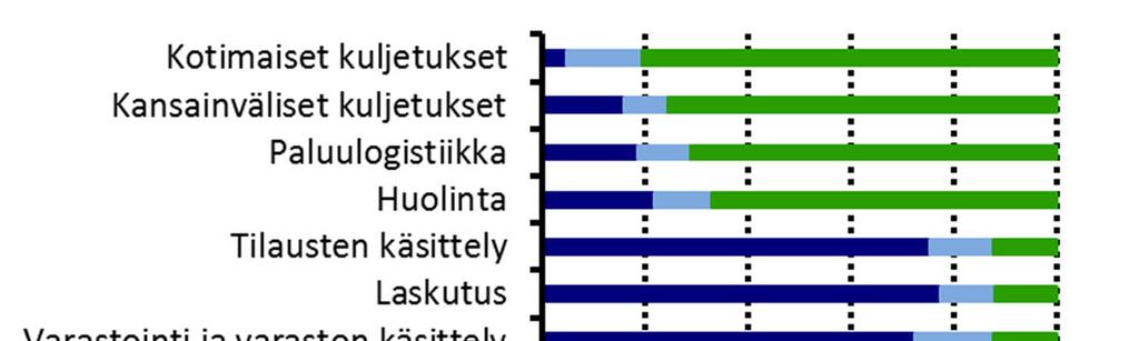 70 Kuvio 34 Logistiikkapalveluiden ulkoistaminen teollisuuden ja kaupan yrityksissä vuonna 2018 Enemmistö suomalaisista