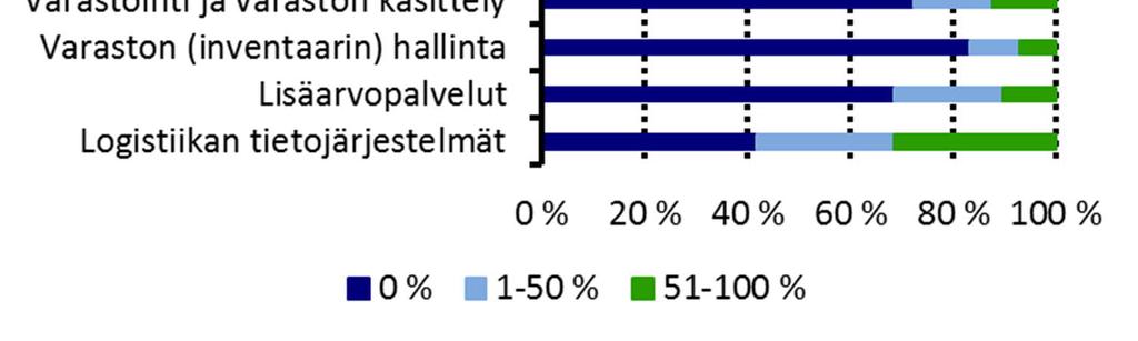 Noin 60% vastaajista arvioi kuljetuspalveluiden, sekä tilausten käsittelyyn, laskutukseen ja varastointiin liittyvien palveluiden kysynnän