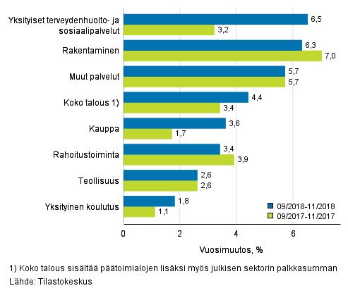 Palkat ja työvoimakustannukset 2019 Palkkasummakuvaajat 2018, marraskuu Palkkasumma kasvoi syys-marraskuussa 4,4 prosenttia vuodentakaisesta