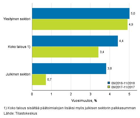 Palkkasumma nousi syys-marraskuussa koko taloutta nopeammin yksityisen terveydenhuollon- ja sosiaalipalveluiden (6,5%), rakentamisen (6,3%) ja muiden palveluiden (5,7%) toimialoilla.