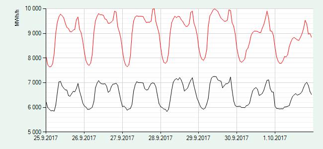 Erotus maksimija minimi tuotannon välillä on noin 1000 MW. Tuotanto ei siis vaihtele yhtä paljon kuin kulutus. [4] Kellonajan lisäksi vuodenaika vaikuttaa sähkönkulutukseen.
