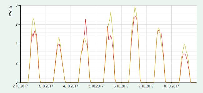Kuva 3: Aurinkovoiman tuottama teho aikavälillä 2.10.2017-9.10.2017. Punainen käyrä kuvaa mitattua arvoa ja keltainen käyrä ennustettua arvoa.