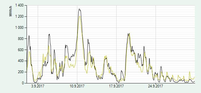 Esimerkiksi kuvassa 4 voidaan nähdä erittäin suuria vaihteluja ja suurin erotus on 100 MW. Kuva 4: Tuulivoiman tuottama teho aikavälillä 3.9.2017-