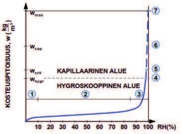 6 Kuva 2.1. Tasapainokosteuskäyrä. Kuvassa on esitettynä esimerkki tasapainokosteuskäyrästä ja tasapainokosteuskäyrän tärkeimmät osat numeroituna. (Vinha 2011 s.