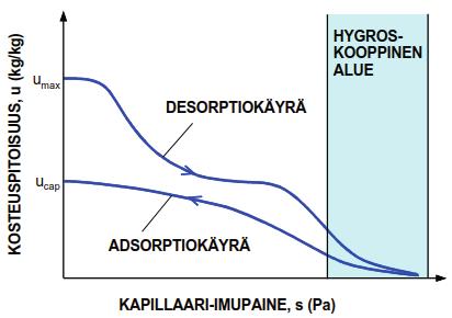 8 Materiaalin huokosilman suhteellisen kosteuden noustessa yli hygroskooppisen kyllästyskosteuspitoisuuden saavutetaan pian kriittinen kosteuspitoisuus (kuva 2.1, piste 5).