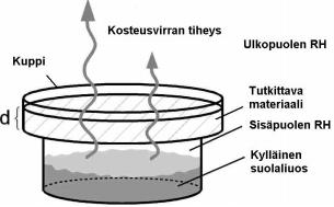 45 Kuva 4.17. Märkäkuppikokeen periaate. (Manelius 2013) Vesihöyrynvastukseen ja läpäisevyyteen vaikuttaa materiaalin lämpötila ja kosteus.