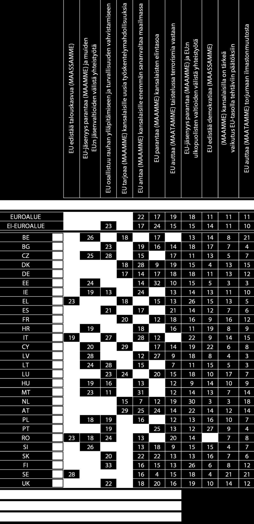 22 PARLAMETRI 2017: JÄSENYYS, KUVA JA ROOLI? Mitkä seuraavista ovat tärkeimmät syyt, joiden vuoksi ajattelette [maamme] hyötyneen EU-jäsenyydestä?