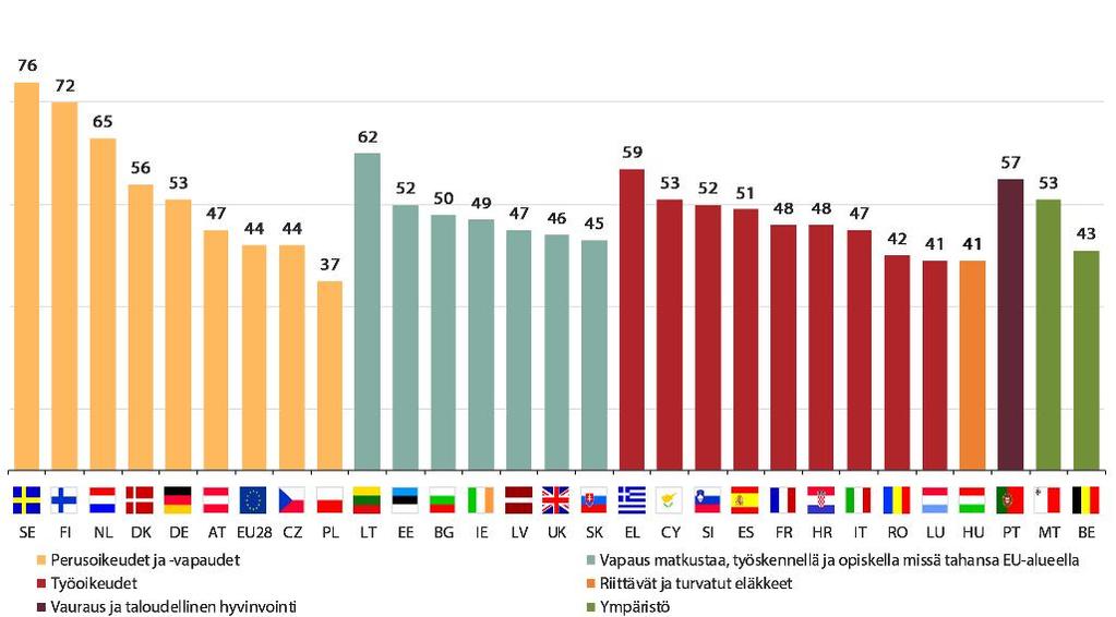 40 PARLAMETRI 2017: MITÄ OLISI SUOJELTAVA?? EU:n tavoitteiden ja saavutusten joukossa saattaa olla joitain teille erityisen tärkeitä. Miltä seuraavista EU:n pitäisi teidän mielestänne suojella?