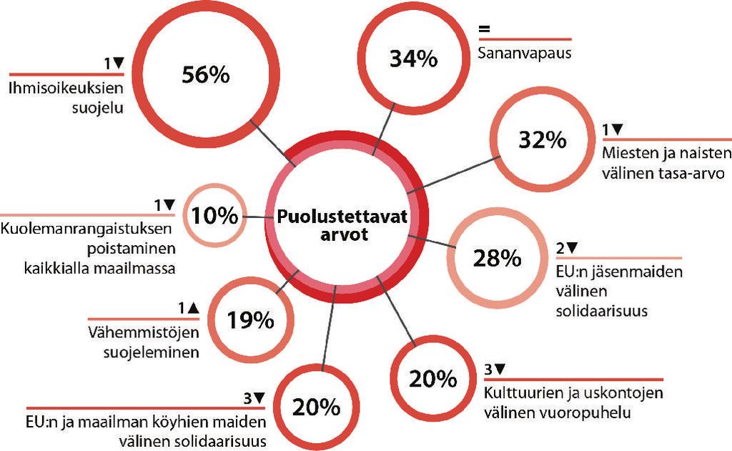 52 PARLAMETRI 2017: PRIORITEETIT JA ARVOT Luja sitoutuminen EU:n arvoihin EU:n kansalaisten poliittiset painopisteet ovat tiiviisti sidoksissa heidän tärkeimpiin arvoihinsa.