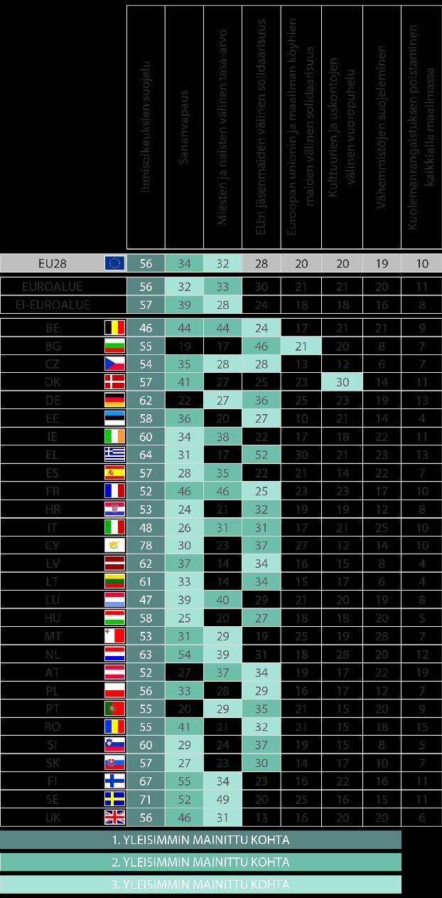 PARLAMETRI 2017: PRIORITEETIT JA ARVOT 53 Mitä seuraavista arvoista Euroopan parlamentin