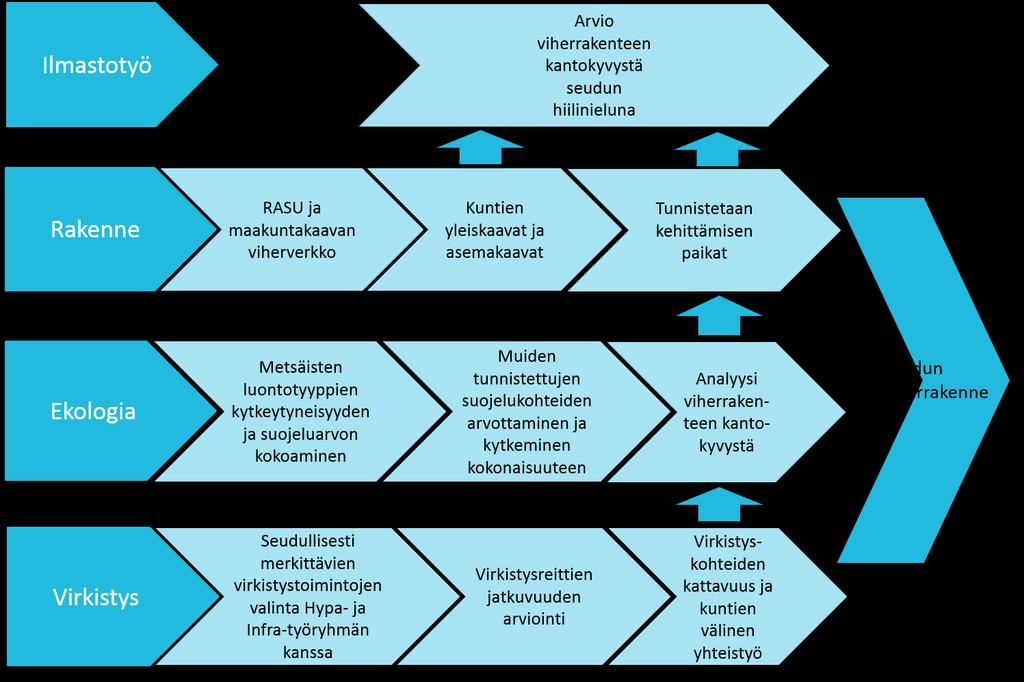 2. Sisältö Viherrakenteen yleissuunnitelmaa rakennetaan neljän teeman kautta. Näitä ovat ekologia, virkistys, kaavat ilmastotyö. Näistä kukin määrittää seudun viherrakennetta omalla tavallaan.