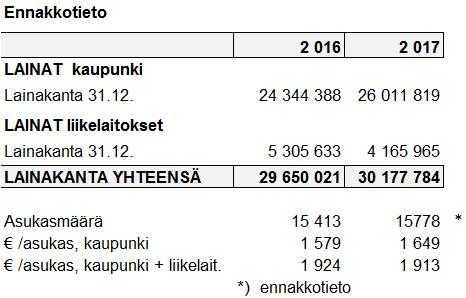 Lainat Kaupungin ja liikelaitosten korolliset pitkä- ja lyhytaikaiset lainat olivat 30,2 miljoonaa euroa. Ne kasvoivat 0,5 miljoonalla eurolla. Uudenkaupungin lainakanta oli 1913 euroa/asukas.