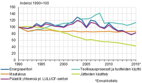 Suomen kasvihuonepäästöt
