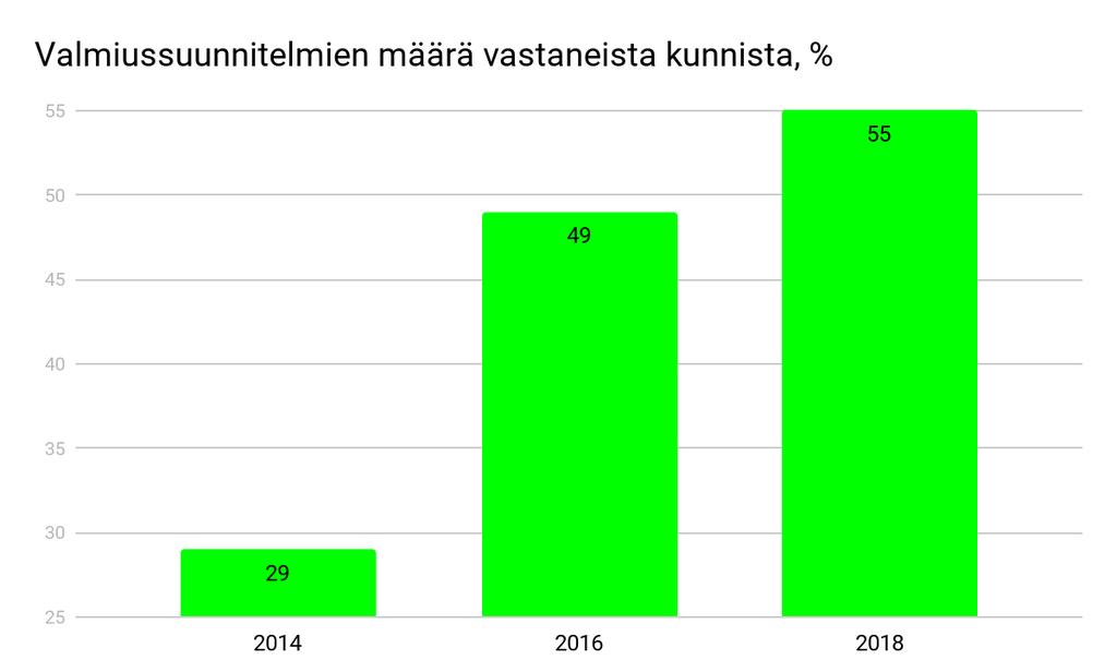 6 tai kohtalaisiksi noin 65-70 % vastaajista.