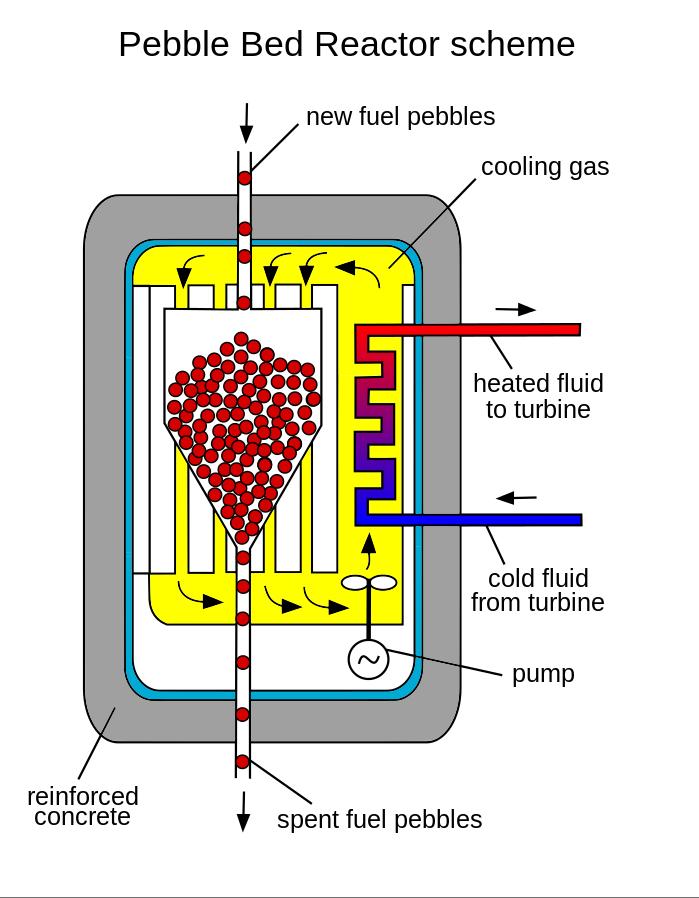 HTR-PM High Temperature Reactor Pebble bed Modular Kaasujäähdytteinen kuulakekoreaktori Grafiittipalloja, heliumjäähdyte Demoreaktorin pitäisi käynnistyä vuoden sisään Shangdongin provinssissa