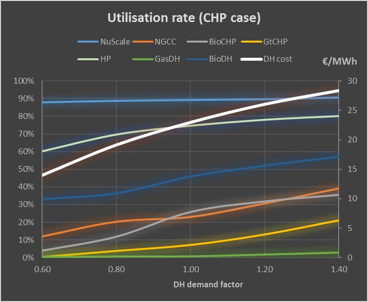 DH demand and electricity price