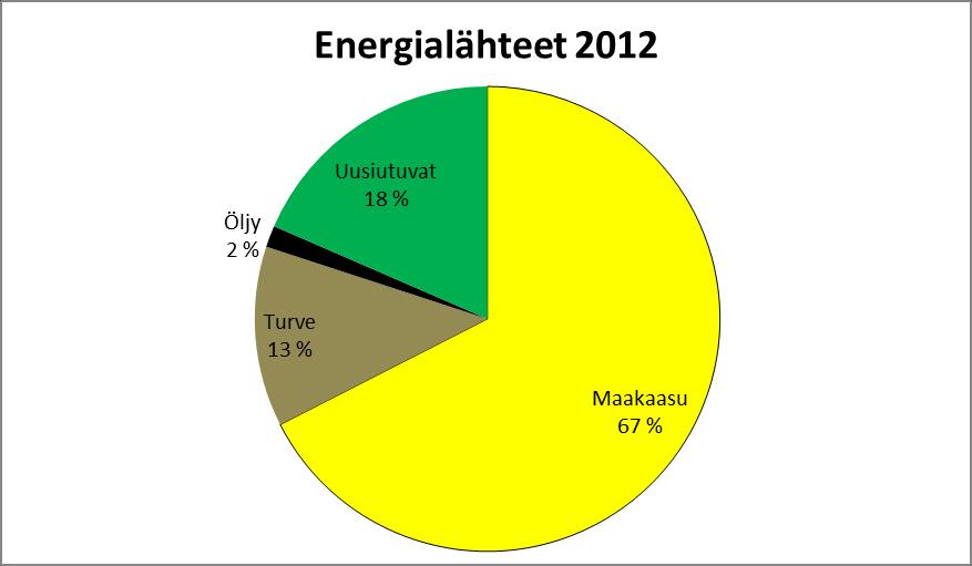 Tampereen Sähkölaitoksen polttoaineet Uusiutuvien energialähteiden osuus energian