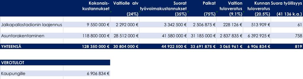 HYÖDYT KUOPION KAUPUNGILLE RAKENTAMISEN TALOUDELLISET VAIKUTUKSET