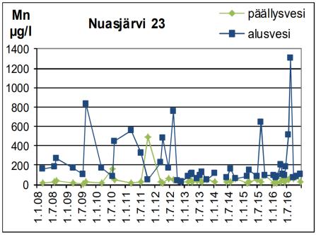 Syvyys cm Lisätietoa mangaanista 0 1 2 3 4 5 6 7 8 9 10 11 12 13 Mn NJ25_2006 NJ23_2017 2017 2006 1000 10000