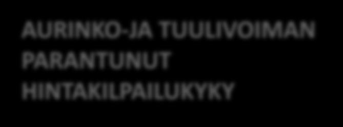 AURINKO-JA TUULIVOIMAN PARANTUNUT HINTAKILPAILUKYKY 250 200 150