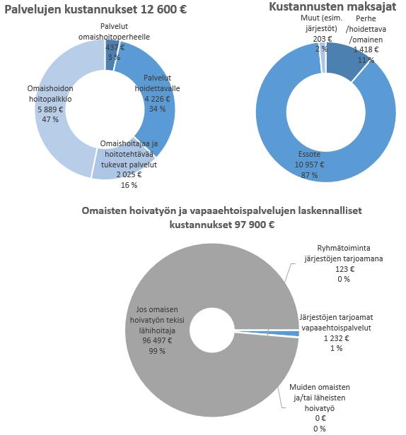terveyspalvelujen tarve Usein