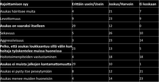 FYYSISTEN JA KEMIALLISTEN RAJOITTEIDEN KÄYTTÖ TAMPEREEN TEHOSTETUN PALVELUASUMISEN YKSIKÖISSÄ Teija