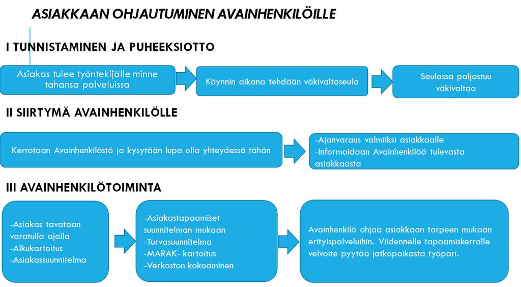 ESIMERKKI PALVELUJEN VERKOSTOIMISESTA,