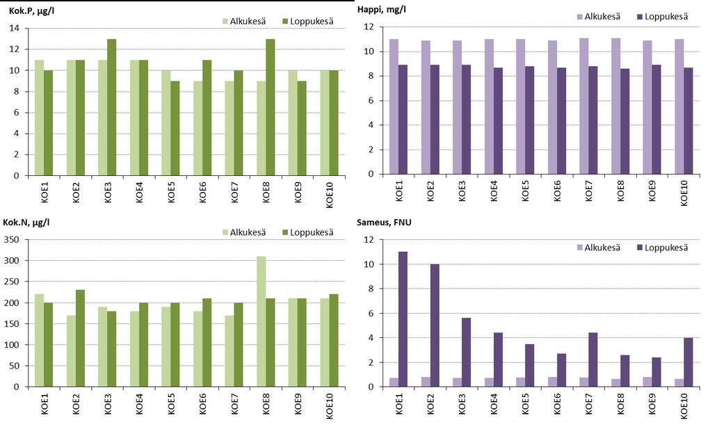 Kesän 2017 keskimääräiset ravinnepitoisuudet kokonaistyppi 217 µg/l ja kokonaisfosfori 11 µg/l vastasivat erinomaista ekologista tilaa.