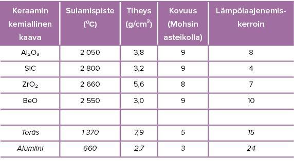 alkuaineita keraamissa on. Joissakin on molempia sidostyyppejä. Keraameilla on metalleihin verrattuna mm.