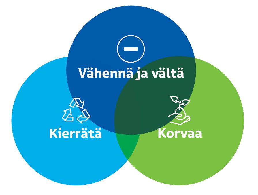 Vähennä ja vältä, kierrätä ja korvaa Muovitiekartta Suomelle Ympäristöministeriön asettama työryhmä Tehtävänä on ehdottaa