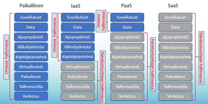 Teoreettinen tausta 1/2 Big datan ja pilvipalveluiden määrittely Pilvipalvelut hajautettu verkkopalvelu, jossa tietokoneita, ohjelmia, tallennustilaa ja muita tietoteknisiä palveluja käytetään verkon