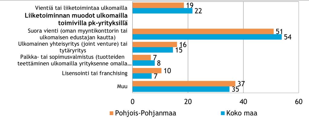 Pk-yritysbarometri, kevät 2018 15 6. Pk-yritysten kansainvälistyminen Kevään otoksessa noin joka viidennellä koko maan ja n alueen pkyrityksistä on vientiä tai liiketoimintaa ulkomailla.
