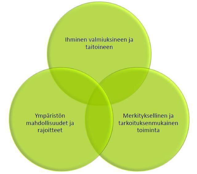 KUVIO 2: Toiminnallisuus toimintaterapian keskiössä Toimintaterapeutti on toimintaterapian koulutusohjelmasta valmistunut ja Sosiaali- ja terveysalan lupa- ja valvontaviraston (Valvira) laillistama