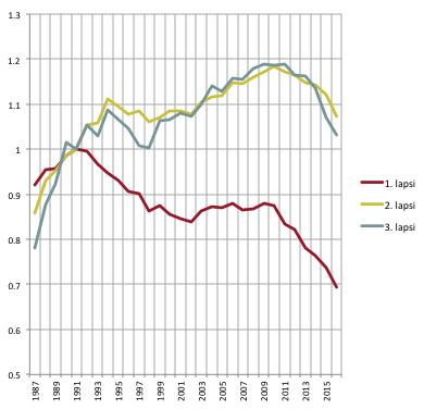 Taloudellisten kriisien erilainen vaikutus 1., 2. ja 3.