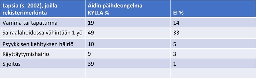 Äidin päihdeongelman yhteys lapsen vammoihin,