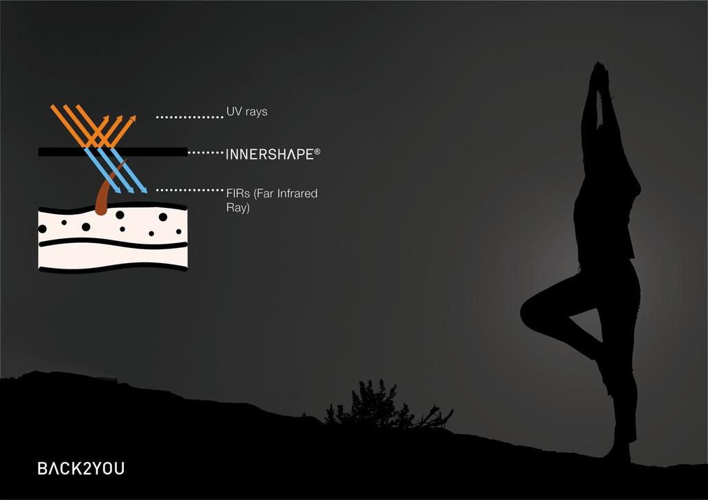 INNERSHAPE SUOJAA AURINGOLTA JA ANTAA ENERGIAA INNERSHAPE -kankaan ja ihon vuorovaikutus on täysin fysikaalinen, ilman mitään suoraa kemiallista reaktiota.