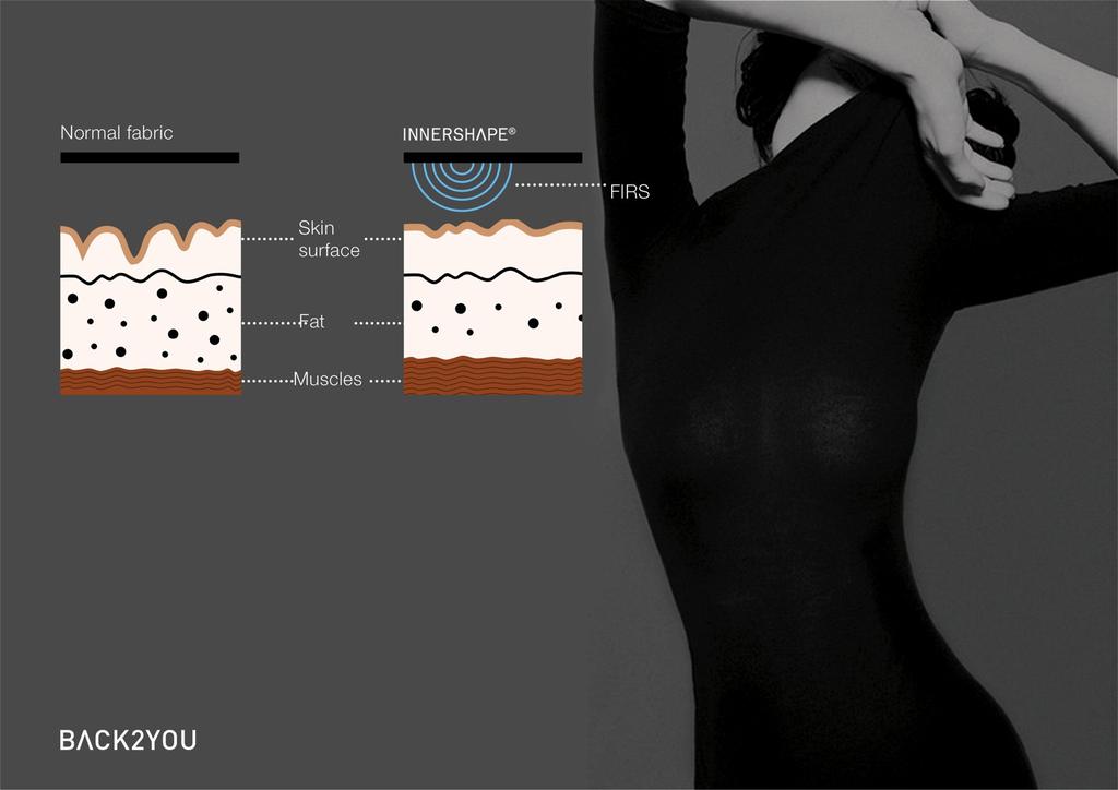 INNERSHAPE AKTIVOI SOLUJEN AINEENVAIHDUNTAA Infrapunasäteenä (F.I.R.) Back2You kankaan kuitujen avulla tuotettu energia ei katoa - vaan se auttaa pitämään solujen sisäisen ja ulkoisen kemikaalitasapainon sekä sitä kautta aktivoi aineenvaihduntaa.
