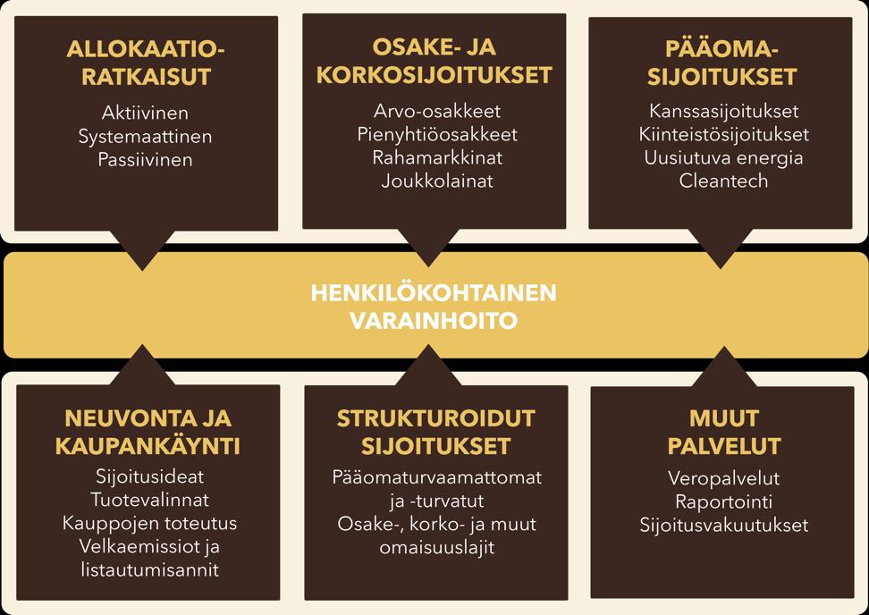 VARAINHOITO-SEGMENTTI OMISTAMISEN TARJOOMA Taalerin asiakkaiden käytössä on ainutlaatuinen, heidän tarpeensa huomioiva omistamisen tarjooma.