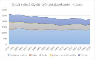 ..... Tilastokeskuksen mukaan Iitissä on työllisten määrä v.