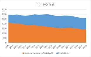 Työllisistä iittiläisistä työskenteli Iitissä vuonna 2016 yhteensä 1