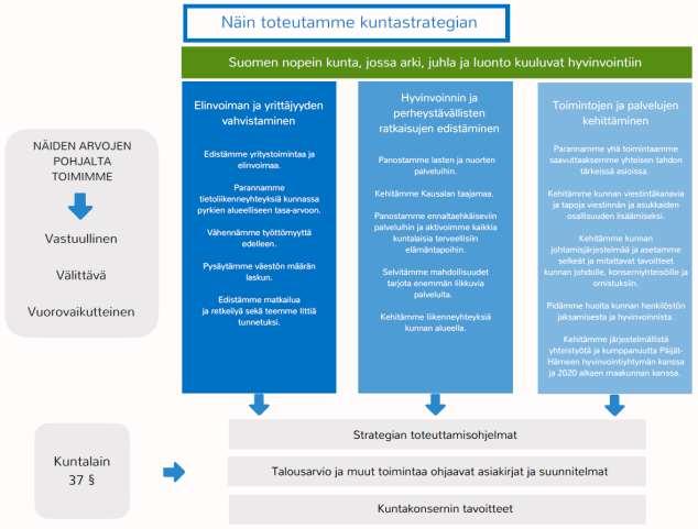 13 Strategiaosa Kuntastrategia Täysin uudistettu kuntastrategia on hyväksytty kunnanvaltuustossa 24.4.2018 14.