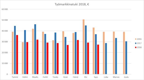 8 Työttömyys on myös Iitin osalta reippaassa laskussa. 30.9.2018 Keskimäärin Muutos ed. vuoteen 1-9. 2018 1-9.