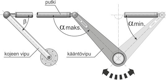 Aseta kääntövipu halutussa asennossa takaisin pääakseliin. 3. Kiinnitä kääntövipu varmistusrenkaalla (2). Huomioi kulman α sallittu poikkeama (katso seuraava luku). 2.2.2 Läppävivun asennus Varmista läppävivun pituuden säätämisen yhteydessä, että kulma αmin.