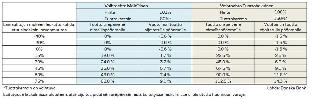 Tuottotaulukko Lainaehtojen mukaan laskettu kohde-etuuden arvonmuutos Tuotto eräpäivänä nimellispääomalle Vuotuinen tuotto sijoitetulle pääomalle Tuotto eräpäivänä nimellispääomalle Vuotuinen tuotto