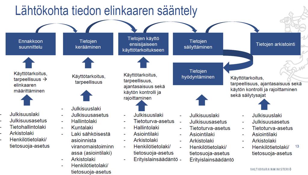 7(26) 14 Hyvä tiedonhallintatapa edellyttää, että viranomaisen asiakirjatieto on organisaation käytettävissä.