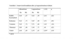 käyttäytymistä tapahtuneet asiat (antecedents), varsinainen käyttäytyminen (behaviors) ja käyttäytymisestä seuraavat asiat tai tapahtumat (consequences) (Kazdin, 2001).