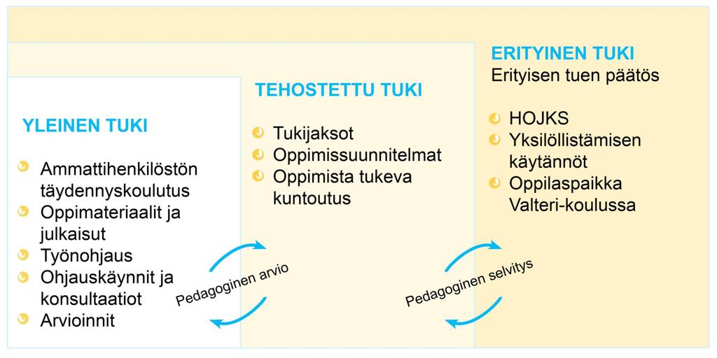 Esimerkkejä Valterin palveluista tuen eri